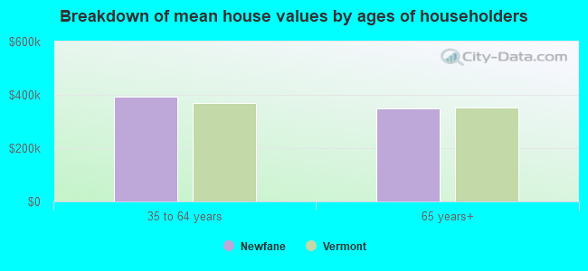 Breakdown of mean house values by ages of householders