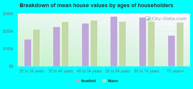 Breakdown of mean house values by ages of householders