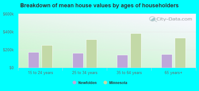 Breakdown of mean house values by ages of householders