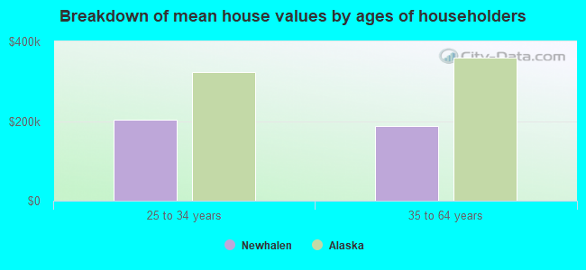 Breakdown of mean house values by ages of householders