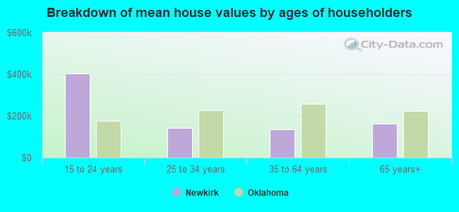 Breakdown of mean house values by ages of householders