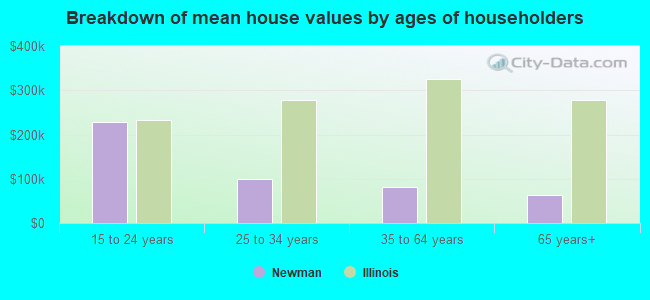 Breakdown of mean house values by ages of householders