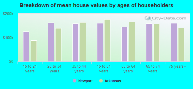 Breakdown of mean house values by ages of householders