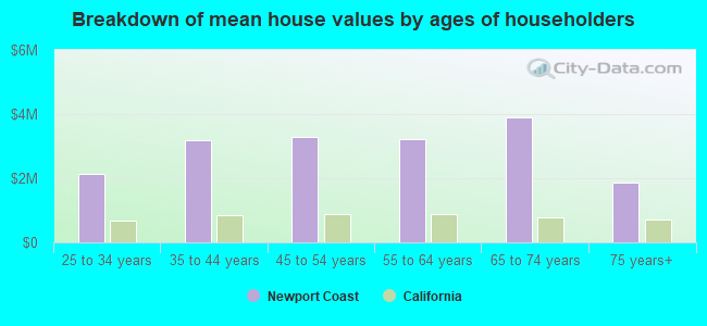 Breakdown of mean house values by ages of householders