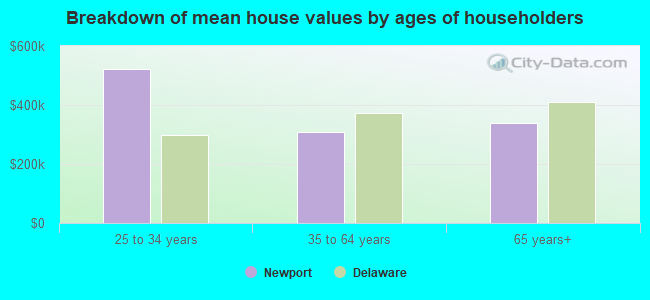 Breakdown of mean house values by ages of householders