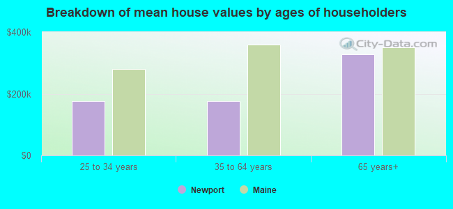 Breakdown of mean house values by ages of householders