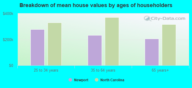 Breakdown of mean house values by ages of householders