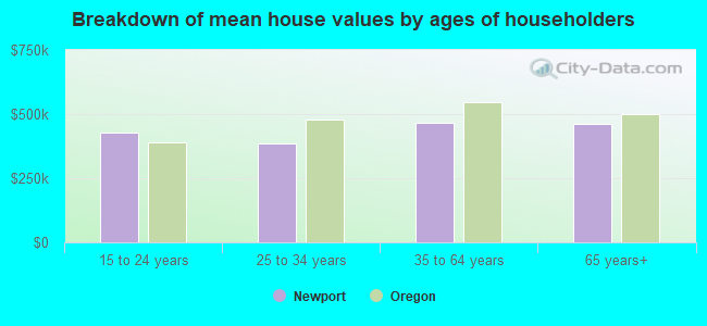 Breakdown of mean house values by ages of householders