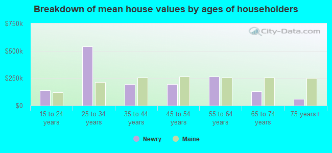 Breakdown of mean house values by ages of householders