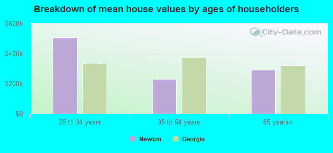 Breakdown of mean house values by ages of householders