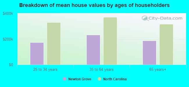 Breakdown of mean house values by ages of householders