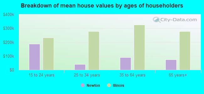 Breakdown of mean house values by ages of householders