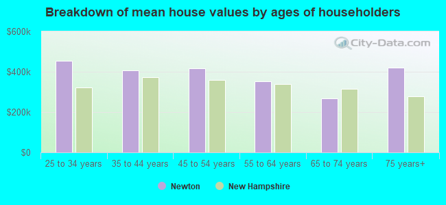 Breakdown of mean house values by ages of householders