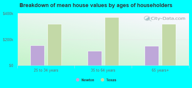 Breakdown of mean house values by ages of householders