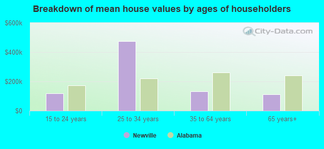 Breakdown of mean house values by ages of householders