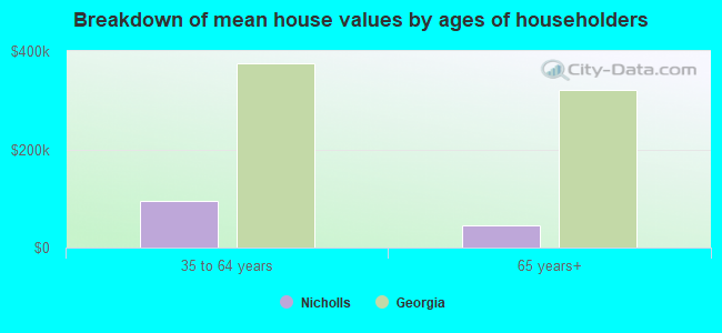 Breakdown of mean house values by ages of householders