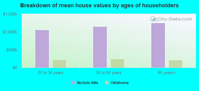 Breakdown of mean house values by ages of householders