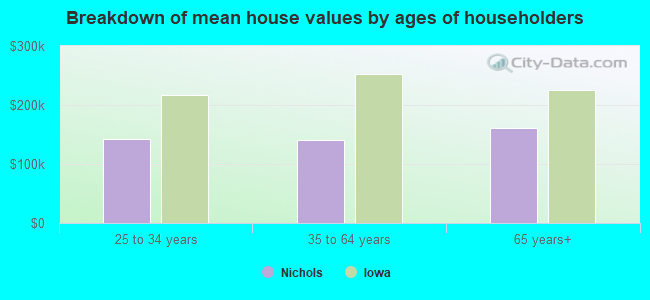 Breakdown of mean house values by ages of householders