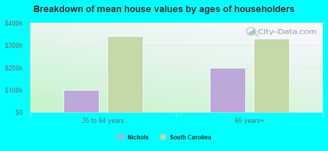 Breakdown of mean house values by ages of householders