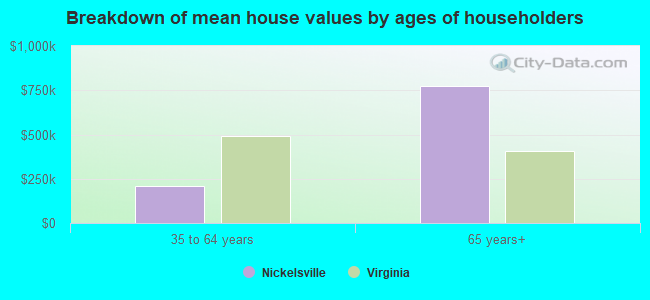 Breakdown of mean house values by ages of householders