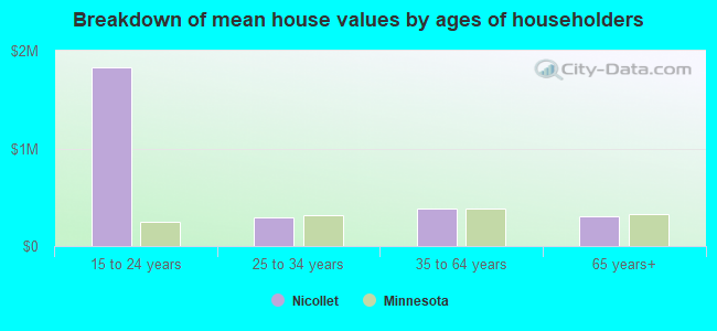 Breakdown of mean house values by ages of householders