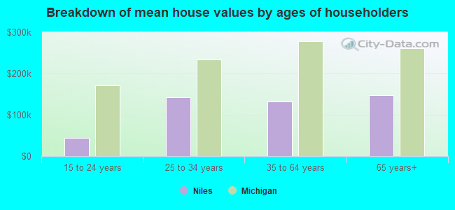 Breakdown of mean house values by ages of householders