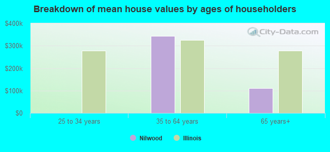 Breakdown of mean house values by ages of householders