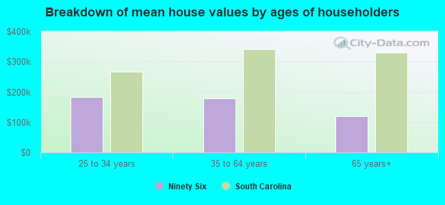 Breakdown of mean house values by ages of householders