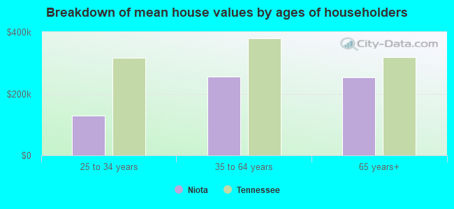 Breakdown of mean house values by ages of householders