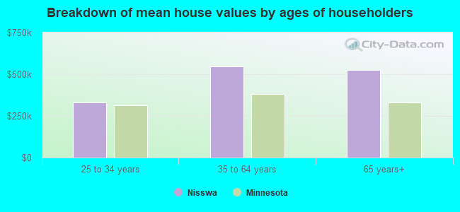 Breakdown of mean house values by ages of householders