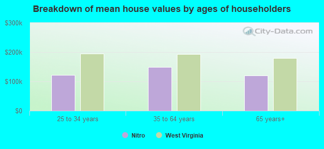 Breakdown of mean house values by ages of householders