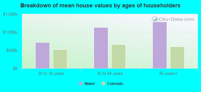 Breakdown of mean house values by ages of householders