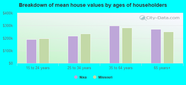 Breakdown of mean house values by ages of householders