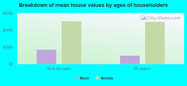 Breakdown of mean house values by ages of householders