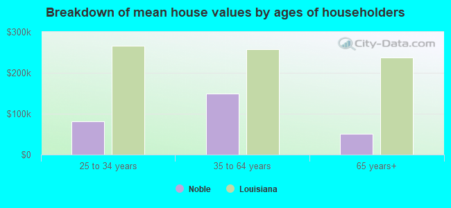 Breakdown of mean house values by ages of householders