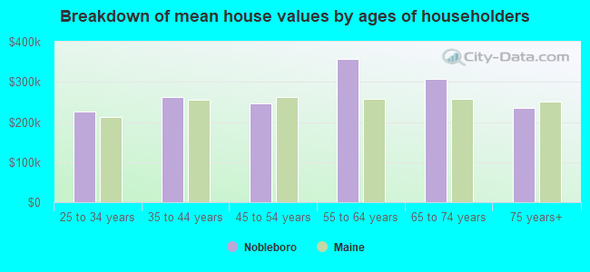 Breakdown of mean house values by ages of householders