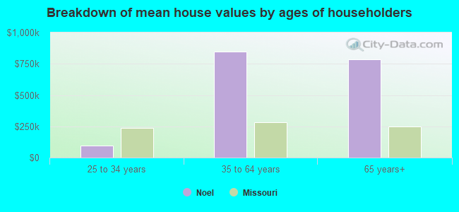 Breakdown of mean house values by ages of householders