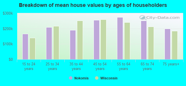 Breakdown of mean house values by ages of householders