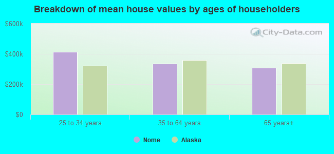 Breakdown of mean house values by ages of householders