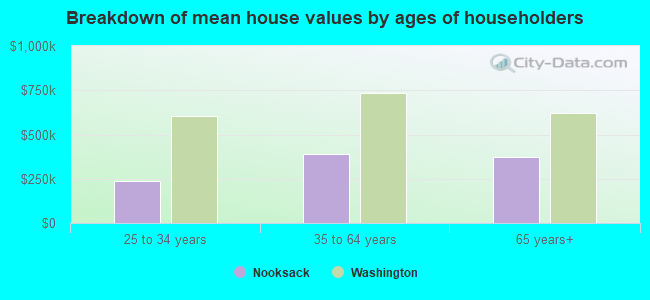 Breakdown of mean house values by ages of householders