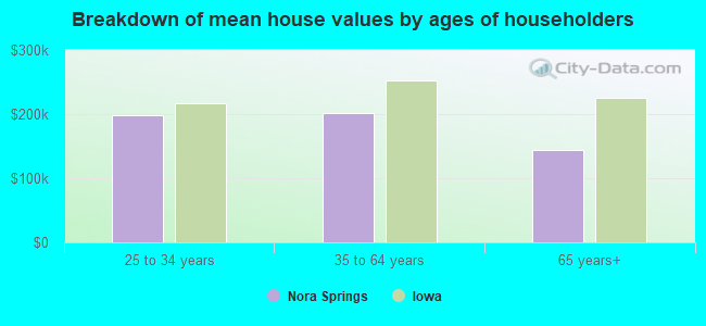 Breakdown of mean house values by ages of householders