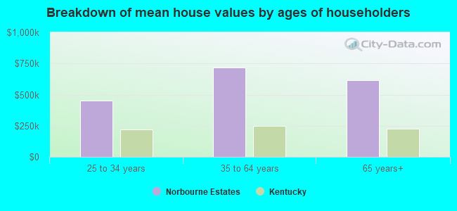 Breakdown of mean house values by ages of householders