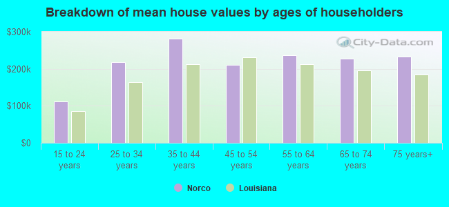 Breakdown of mean house values by ages of householders