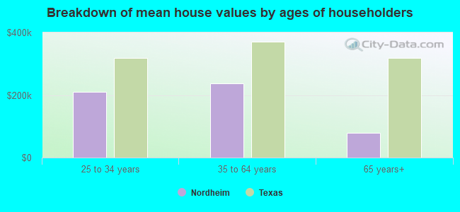 Breakdown of mean house values by ages of householders