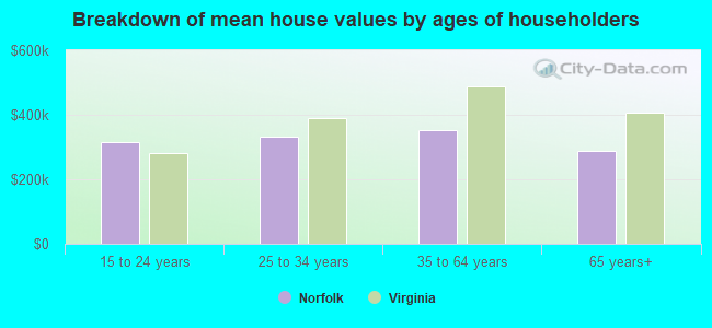 Breakdown of mean house values by ages of householders