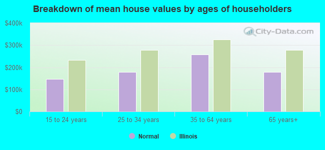 Breakdown of mean house values by ages of householders