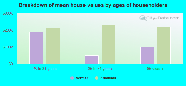 Breakdown of mean house values by ages of householders