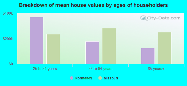 Breakdown of mean house values by ages of householders