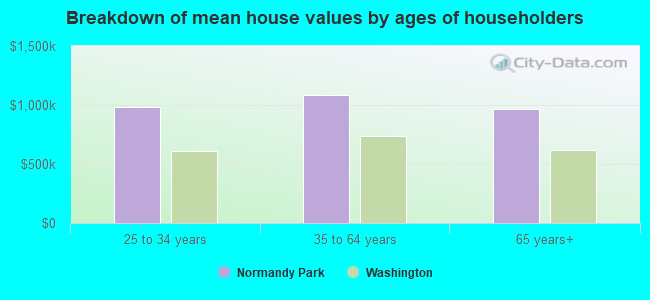 Breakdown of mean house values by ages of householders