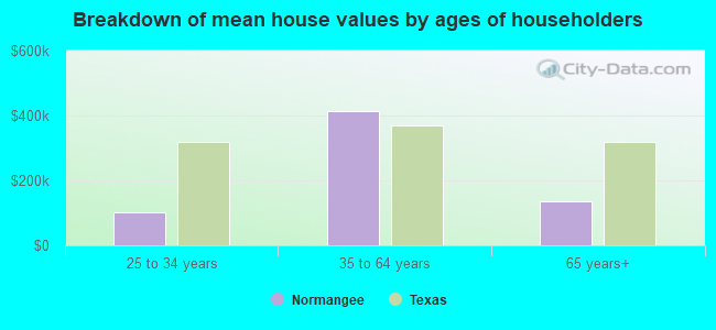 Breakdown of mean house values by ages of householders